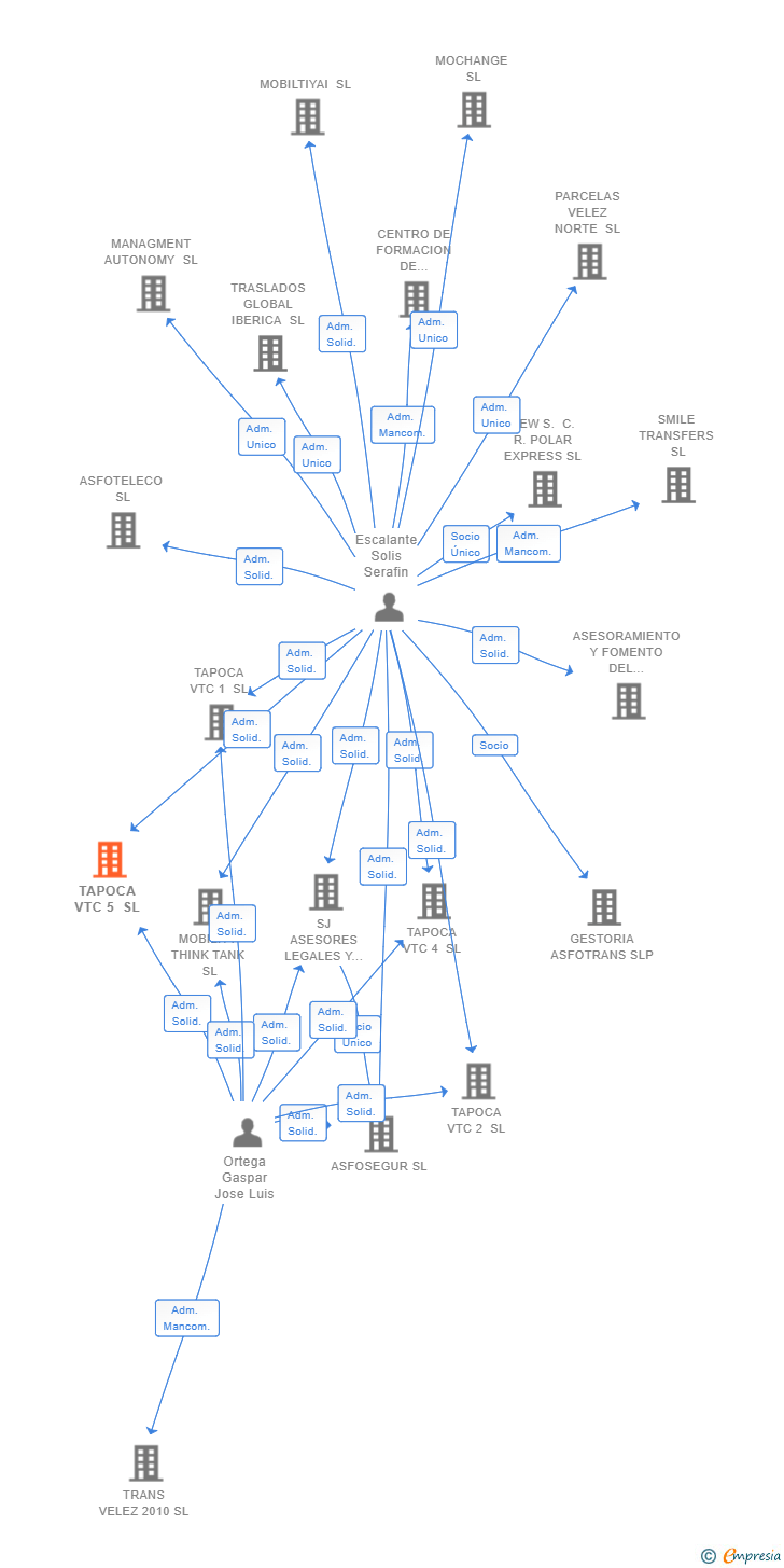 Vinculaciones societarias de TAPOCA VTC 5 SL