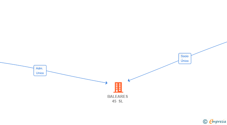Vinculaciones societarias de BALEARES 45 SL
