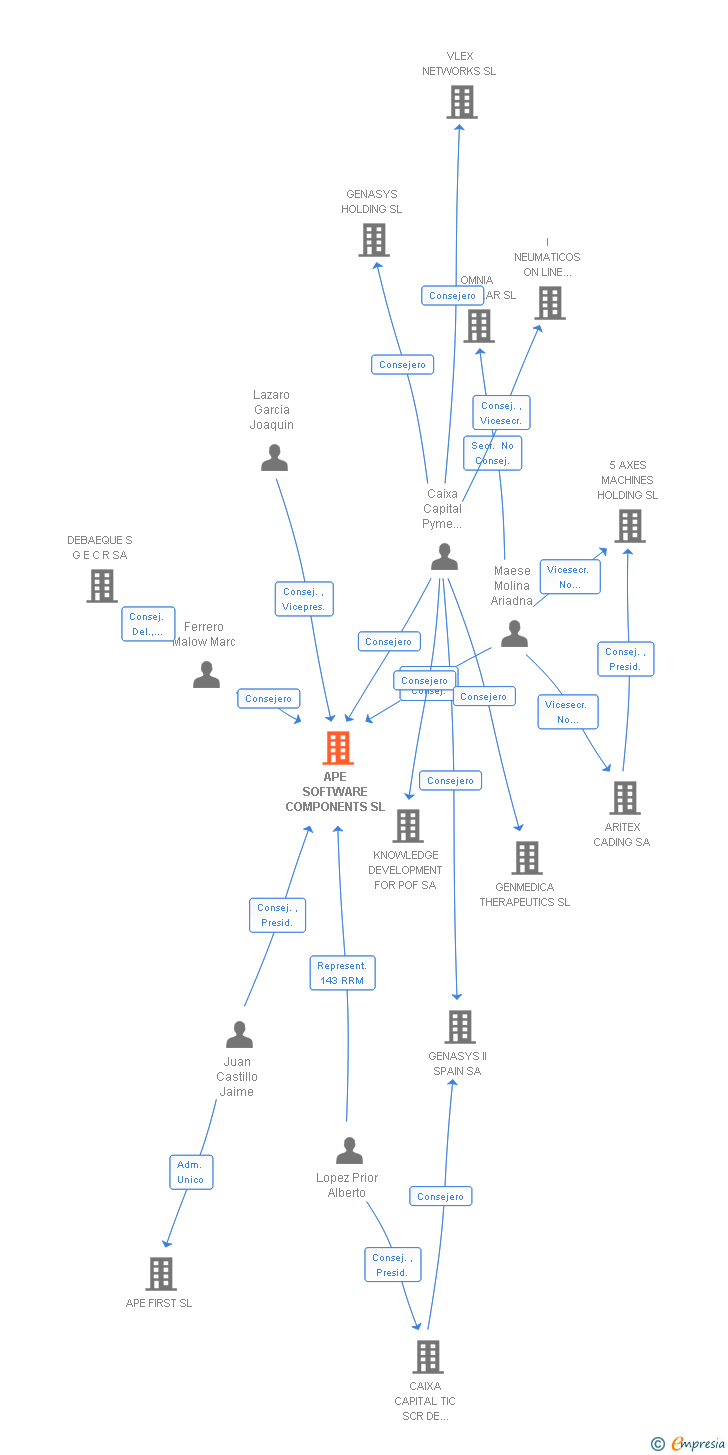 Vinculaciones societarias de APE SOFTWARE COMPONENTS SL