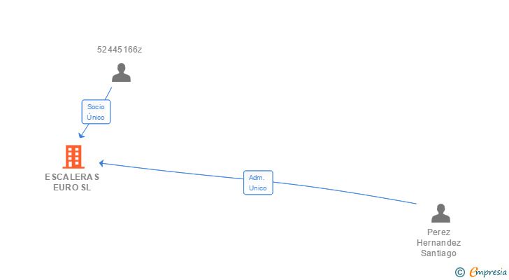 Vinculaciones societarias de ESCALERAS EURO SL