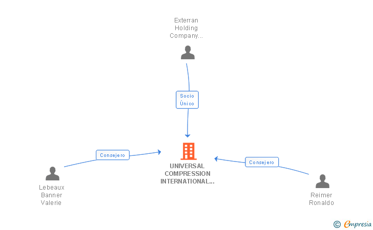 Vinculaciones societarias de UNIVERSAL COMPRESSION INTERNATIONAL HOLDINGS SL