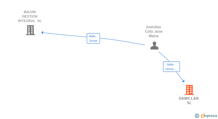 Vinculaciones societarias de DANICLAR SL