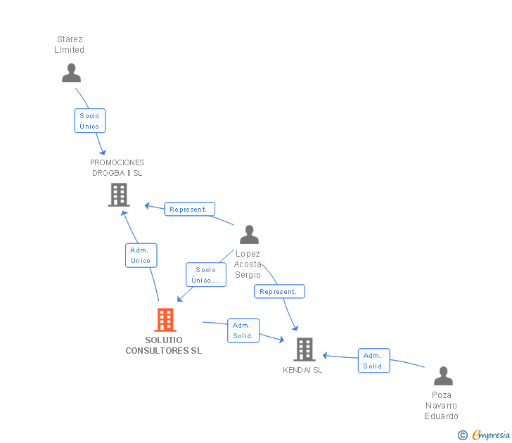 Vinculaciones societarias de UKIYO CONSULTORES SL