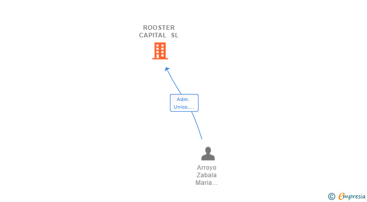 Vinculaciones societarias de ROOSTER CAPITAL SL
