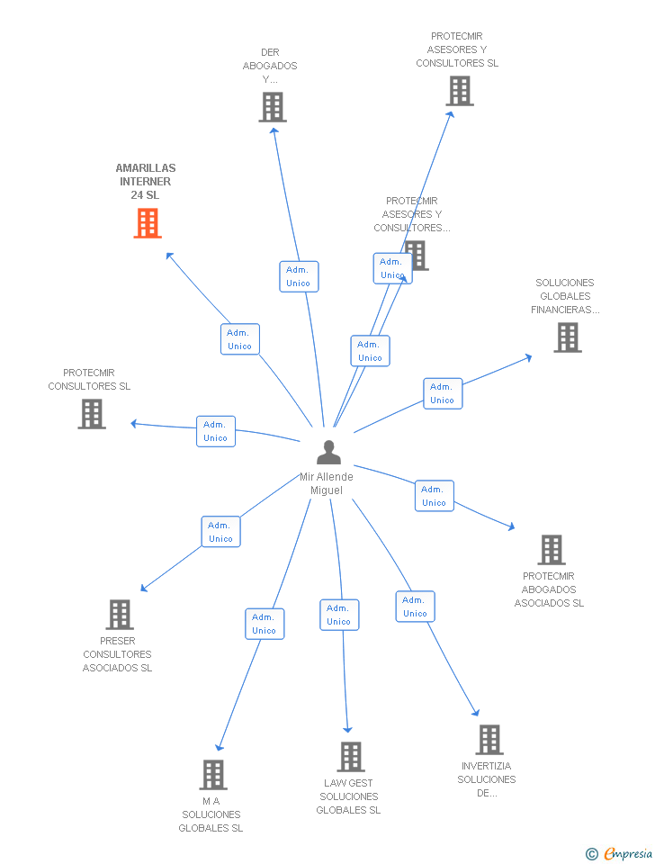 Vinculaciones societarias de AMARILLAS INTERNER 24 SL