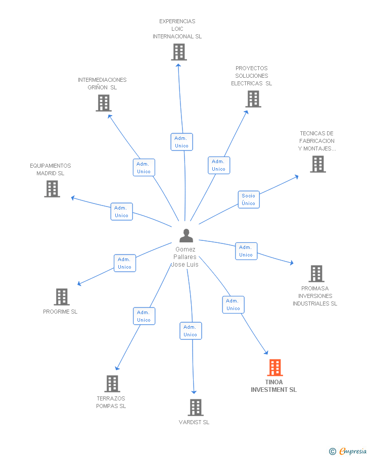 Vinculaciones societarias de TINOA INVESTMENT SL