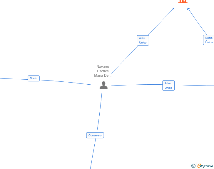 Vinculaciones societarias de IAMME DIGITAL SL