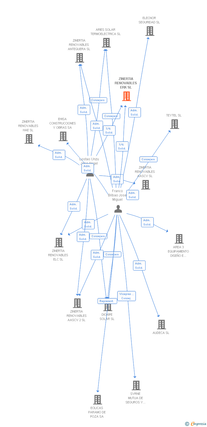 Vinculaciones societarias de ZINERTIA RENOVABLES ERK SL