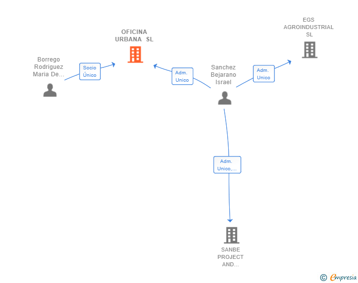 Vinculaciones societarias de OFICINA URBANA SL