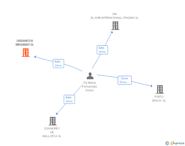 Vinculaciones societarias de URBANITEK MIRAMAR SL