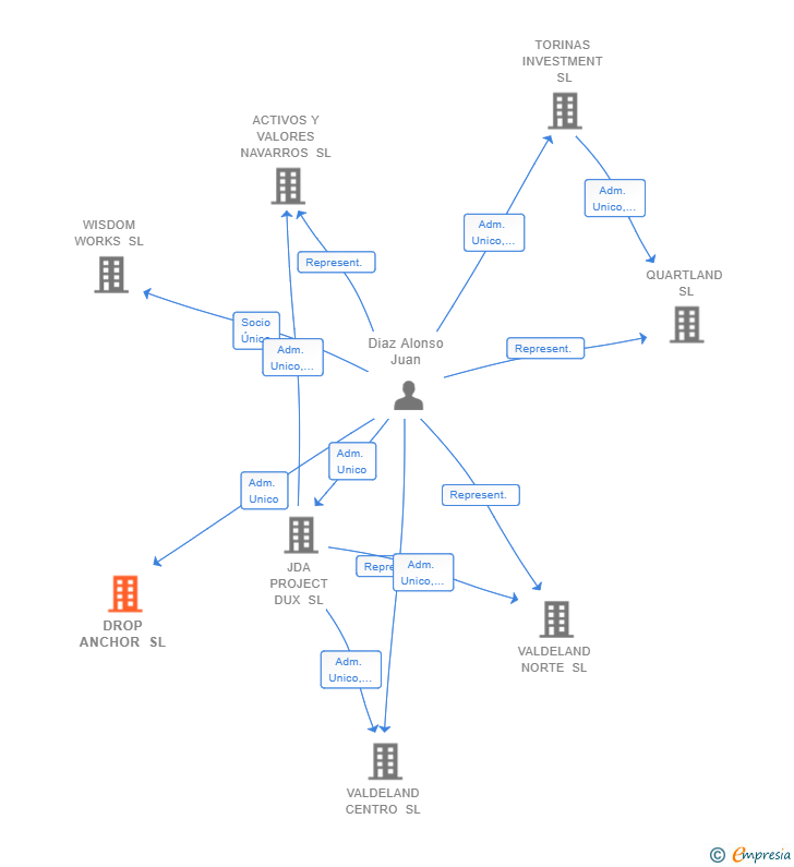 Vinculaciones societarias de DROP ANCHOR SL