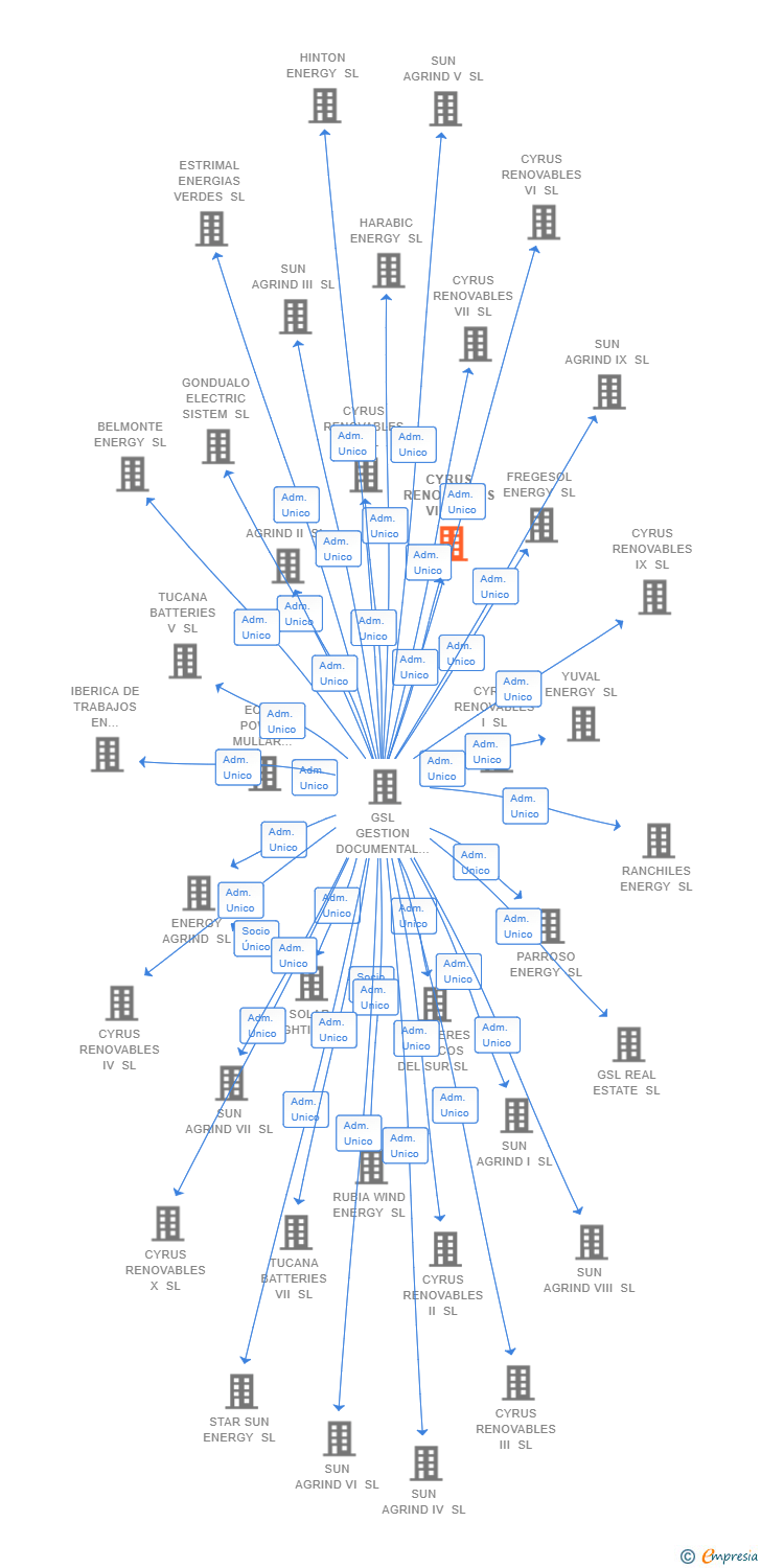 Vinculaciones societarias de CYRUS RENOVABLES VIII SL
