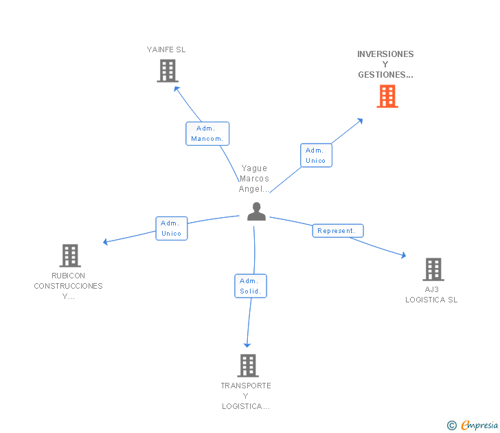 Vinculaciones societarias de INVERSIONES Y GESTIONES YAGUE SL