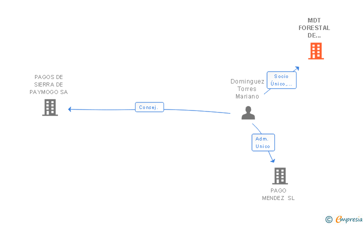 Vinculaciones societarias de MDT FORESTAL DE PAYMOGO SL