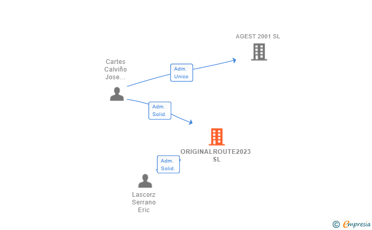 Vinculaciones societarias de ORIGINALROUTE2023 SL