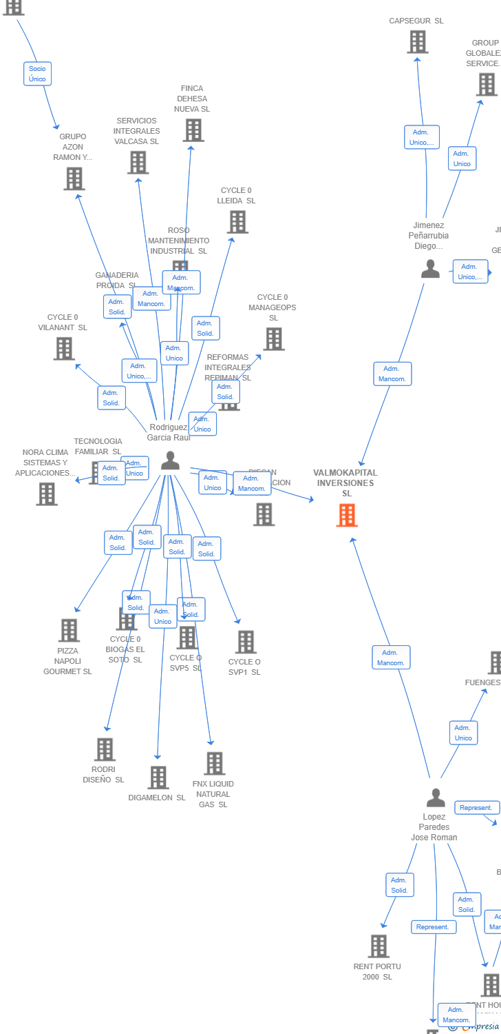 Vinculaciones societarias de VALMOKAPITAL INVERSIONES SL