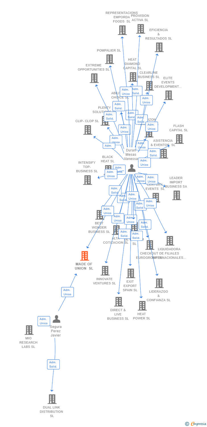 Vinculaciones societarias de MADE OF UNION SL