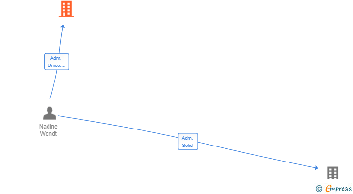 Vinculaciones societarias de WENDT REAL ESTATE SL