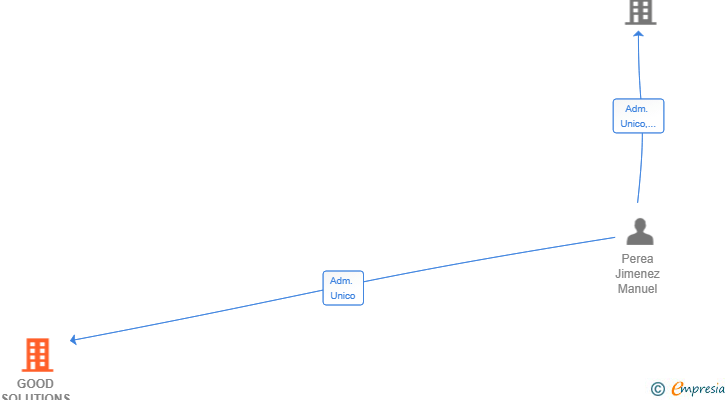 Vinculaciones societarias de GOOD SOLUTIONS & MANAGEMENT SL