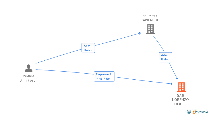 Vinculaciones societarias de SAN LORENZO REAL ESTATE SL