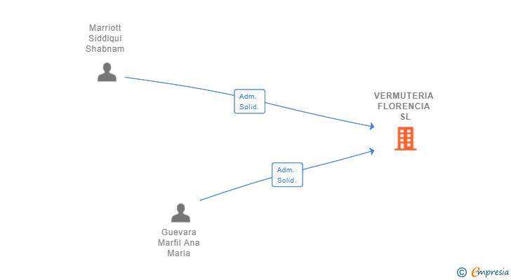 Vinculaciones societarias de VERMUTERIA FLORENCIA SL