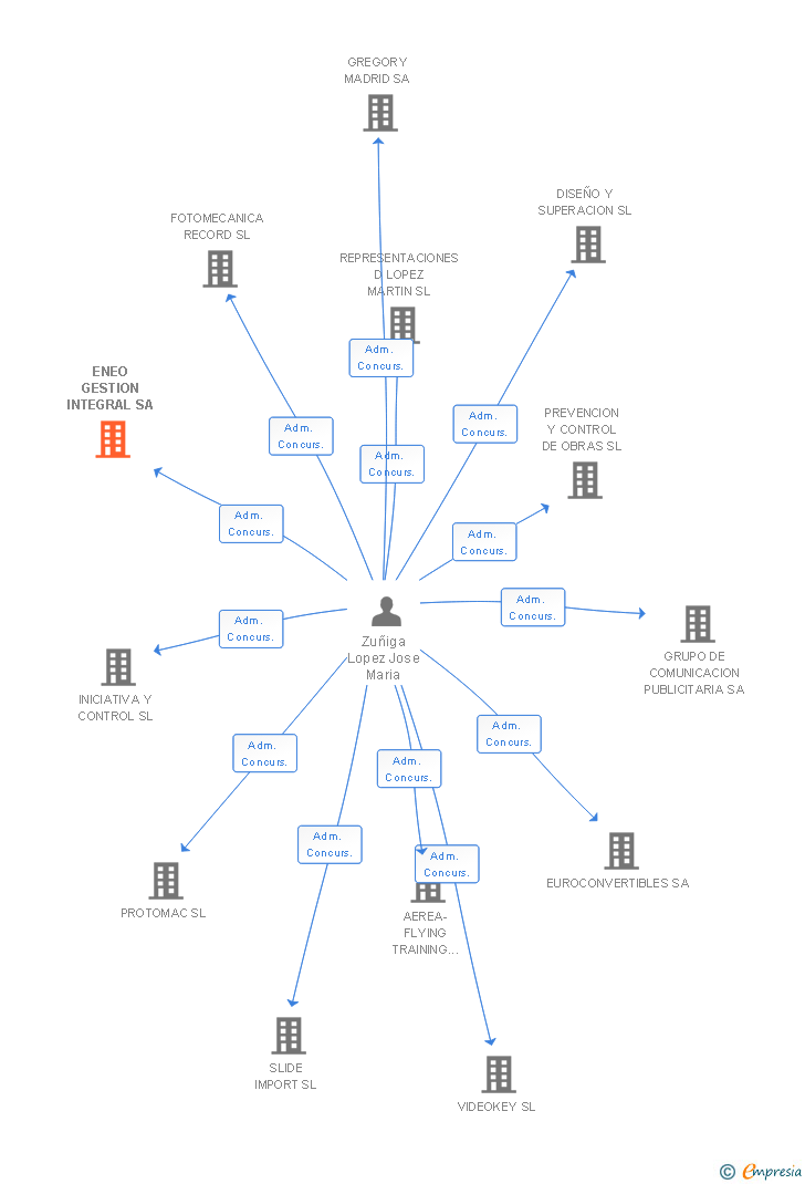 Vinculaciones societarias de ENEO GESTION INTEGRAL SA