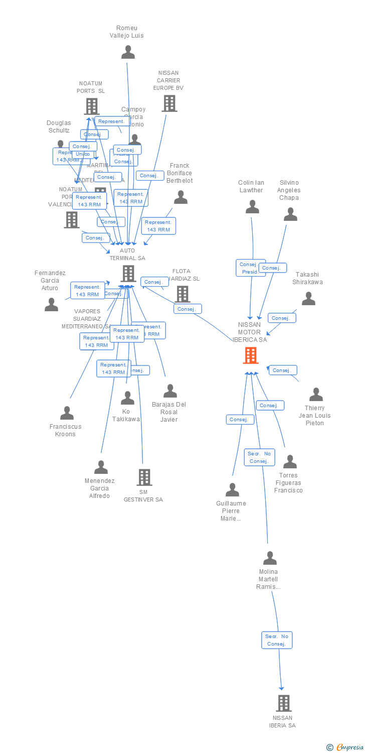 Vinculaciones societarias de NISSAN MOTOR IBERICA SA