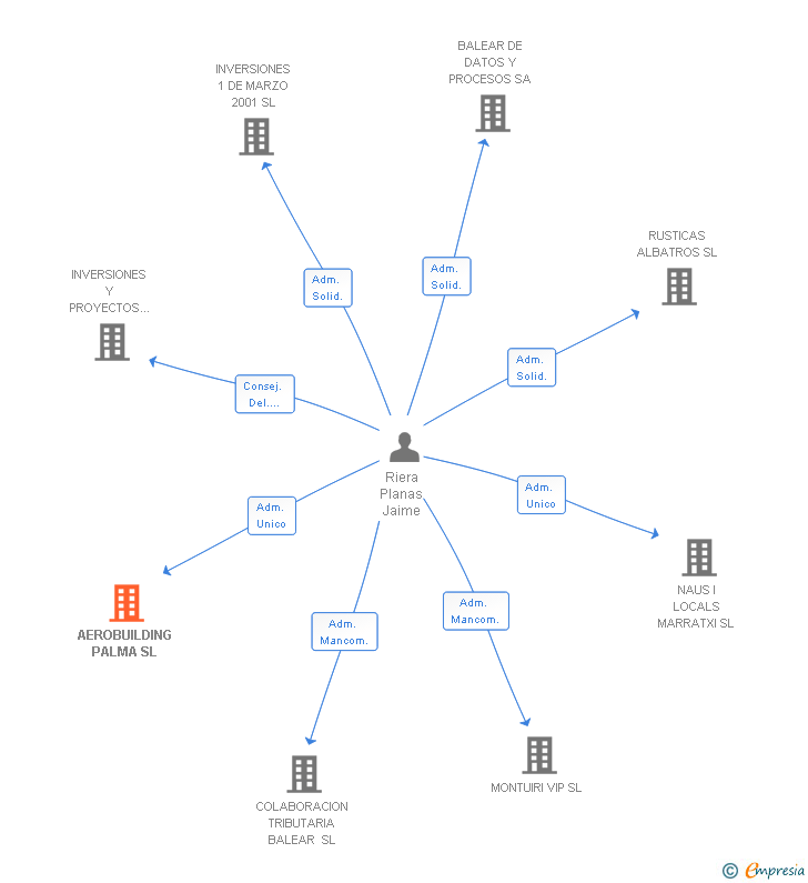 Vinculaciones societarias de AEROBUILDING PALMA SL