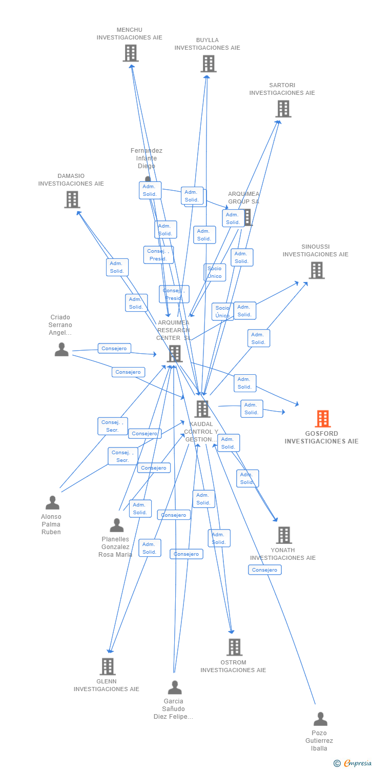 Vinculaciones societarias de GOSFORD INVESTIGACIONES AIE