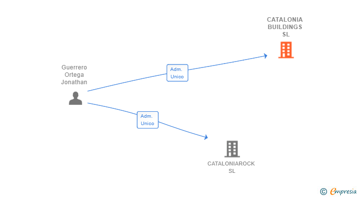 Vinculaciones societarias de CATALONIA BUILDINGS SL