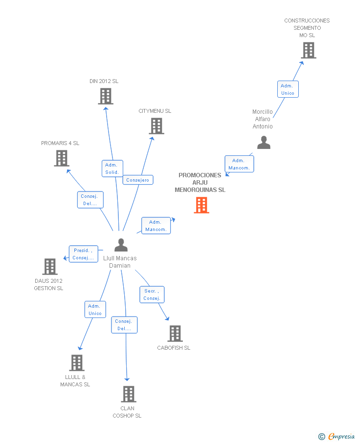 Vinculaciones societarias de PROMOCIONES ARJU MENORQUINAS SL