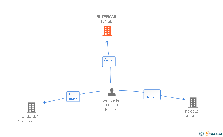 Vinculaciones societarias de RUTERMAN 101 SL