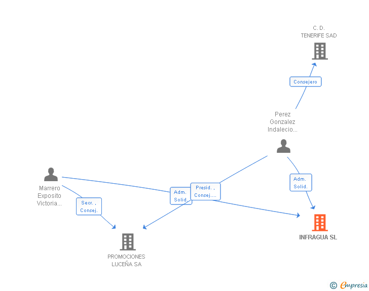 Vinculaciones societarias de INFRAGUA SL