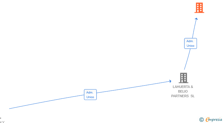Vinculaciones societarias de ALMAZAN PROYECTOS SL
