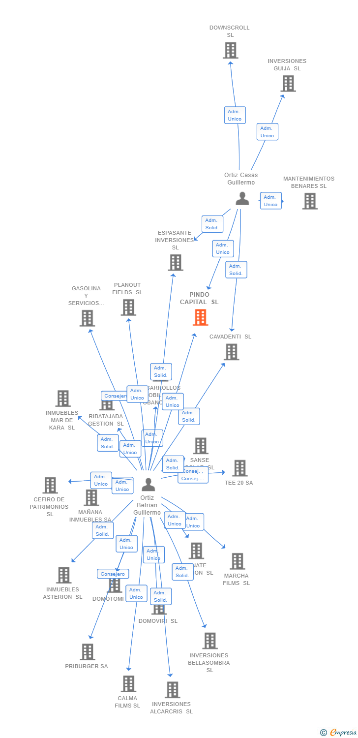 Vinculaciones societarias de PINDO CAPITAL SL