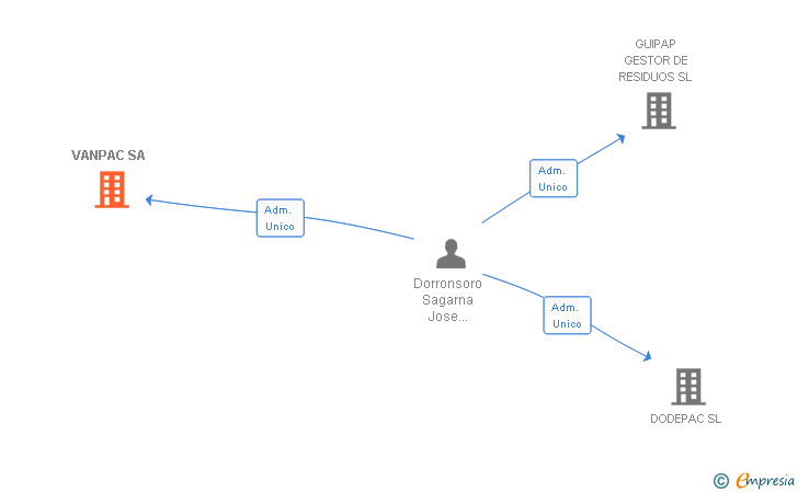 Vinculaciones societarias de VANPAC SA