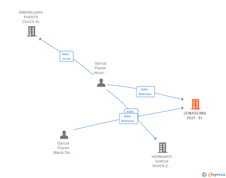 Vinculaciones societarias de JEMAROMA 2021 SL