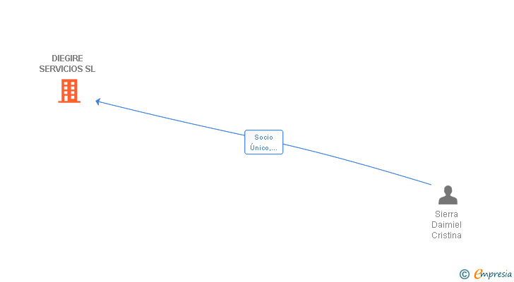 Vinculaciones societarias de DIEGIRE SERVICIOS SL