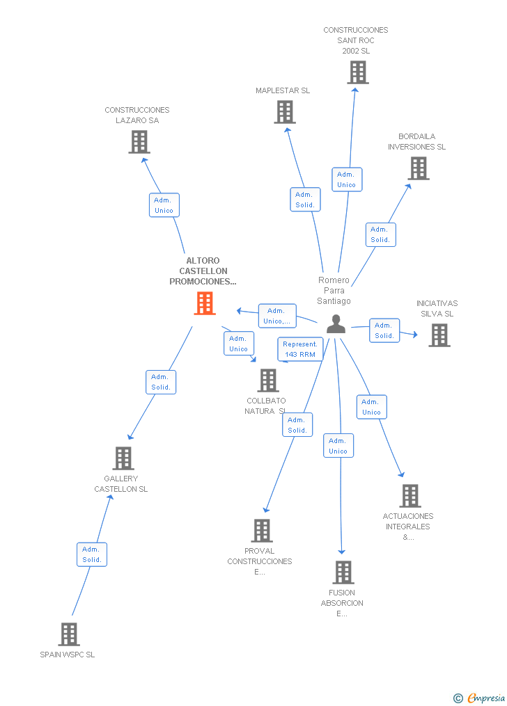 Vinculaciones societarias de ALTORO CASTELLON PROMOCIONES INMOBILIARIAS SL