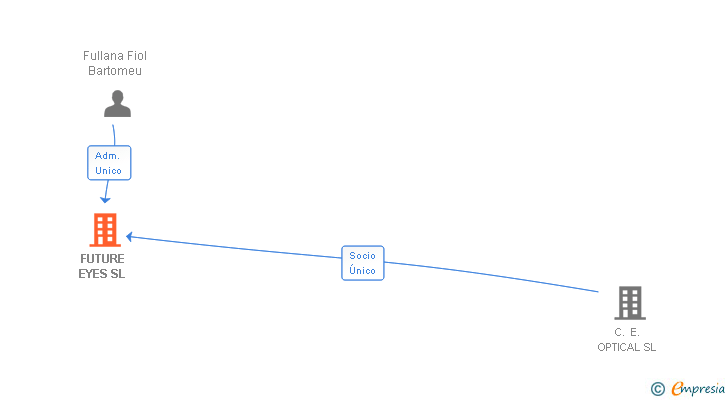 Vinculaciones societarias de FUTURE EYES SL