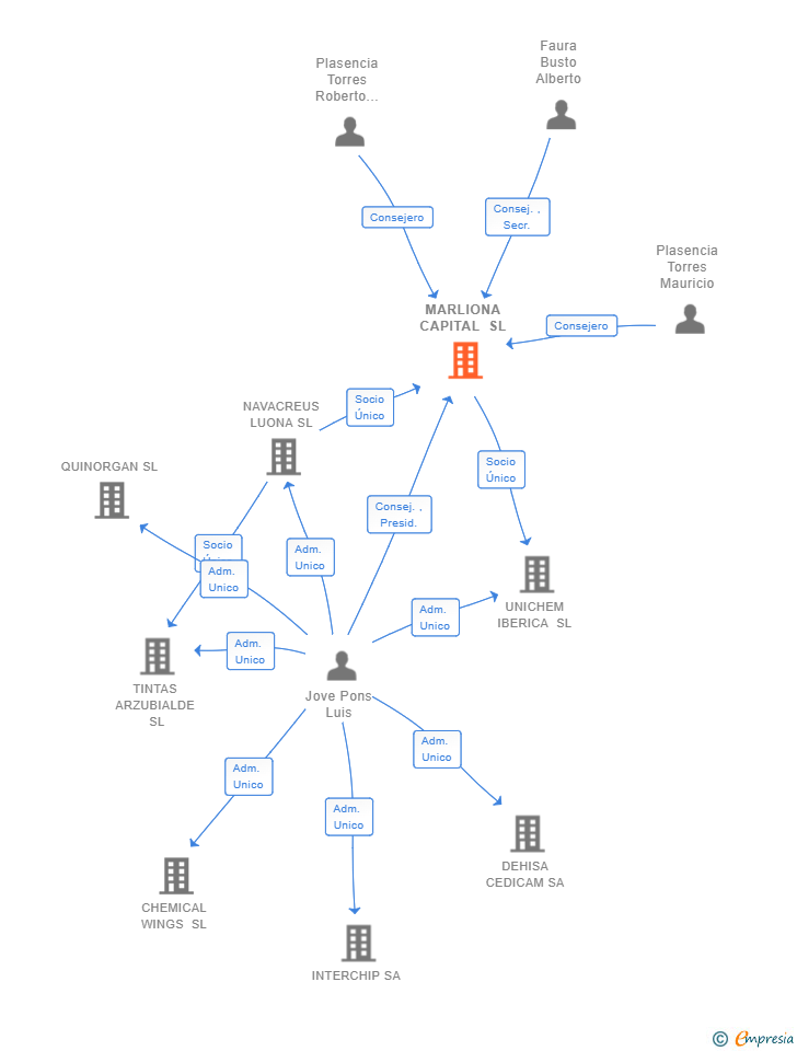 Vinculaciones societarias de MARLIONA CAPITAL SL