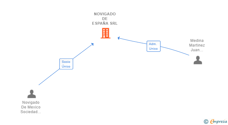 Vinculaciones societarias de NOVIGADO DE ESPAÑA SRL
