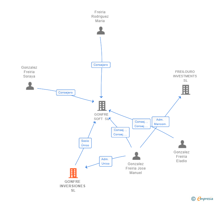 Vinculaciones societarias de GONFRE INVERSIONES SL