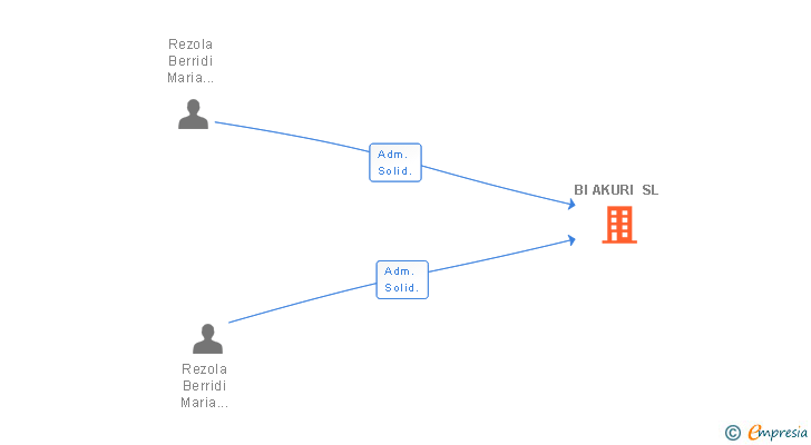 Vinculaciones societarias de BI AKURI SL (EXTINGUIDA)