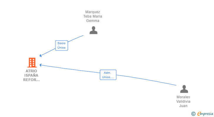 Vinculaciones societarias de ATRIO ISPAÑA REFOR REHB SL