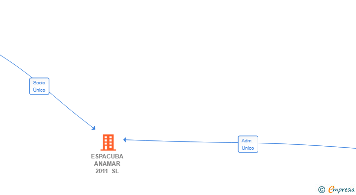 Vinculaciones societarias de ESPACUBA ANAMAR 2011 SL