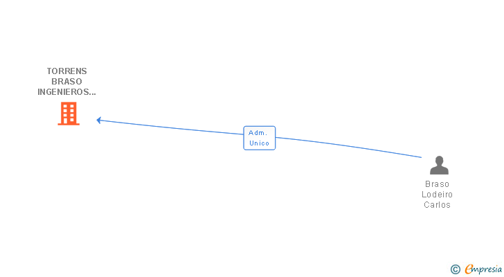 Vinculaciones societarias de TORRENS BRASO INGENIEROS SL