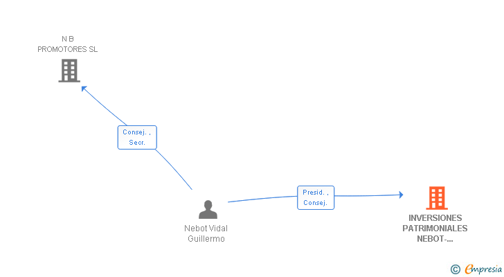 Vinculaciones societarias de INVERSIONES PATRIMONIALES NEBOT-VIDAL SL