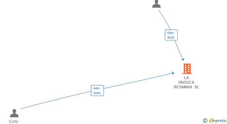 Vinculaciones societarias de LA PADOCA RETAMAR SL