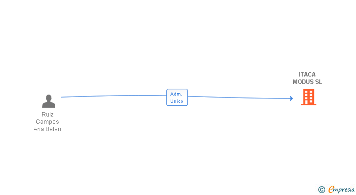 Vinculaciones societarias de ITACA MODUS SL